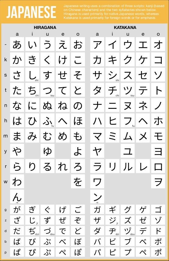 Hiragana and Katakana Chart